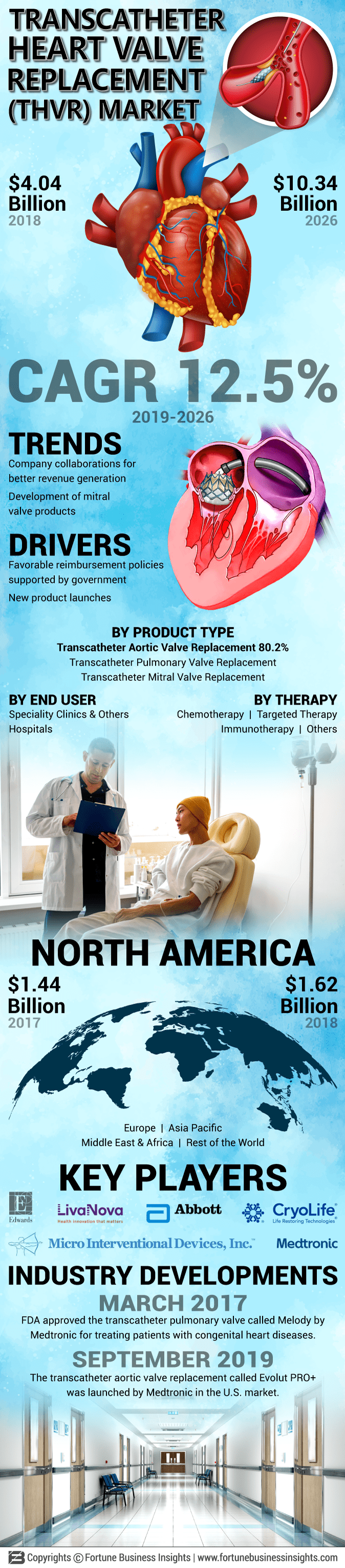 Transcatheter Heart Valve Replacement Market