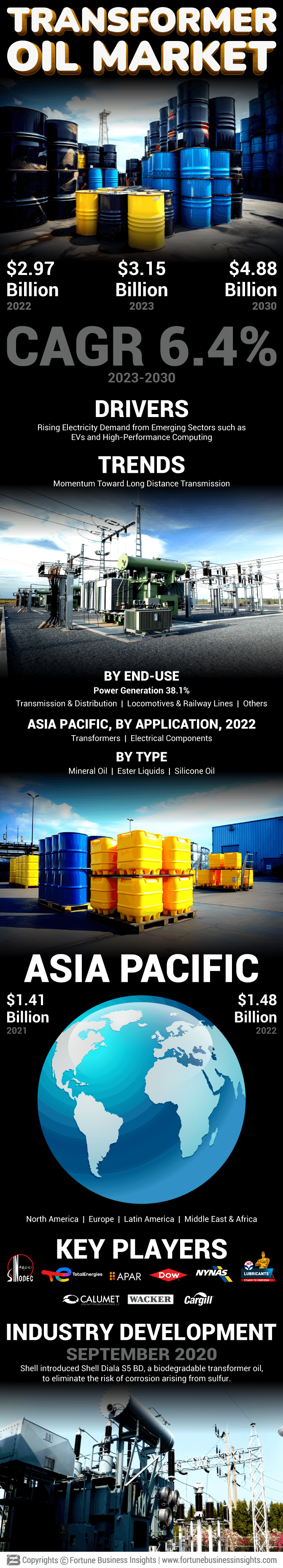Transformer Oil Market