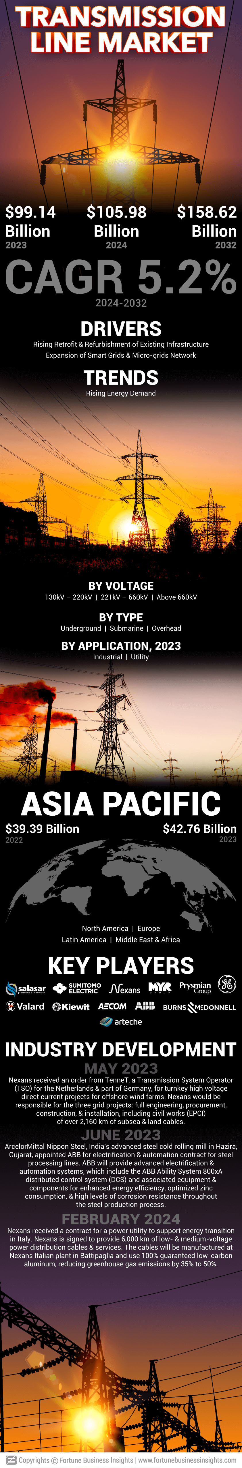 Transmission Line Market