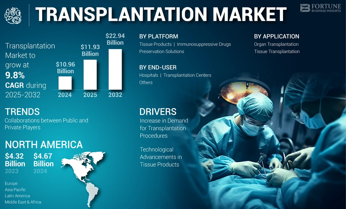 Transplantation Market