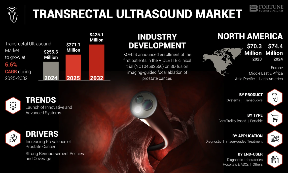Transrectal Ultrasound (TRUS) Market