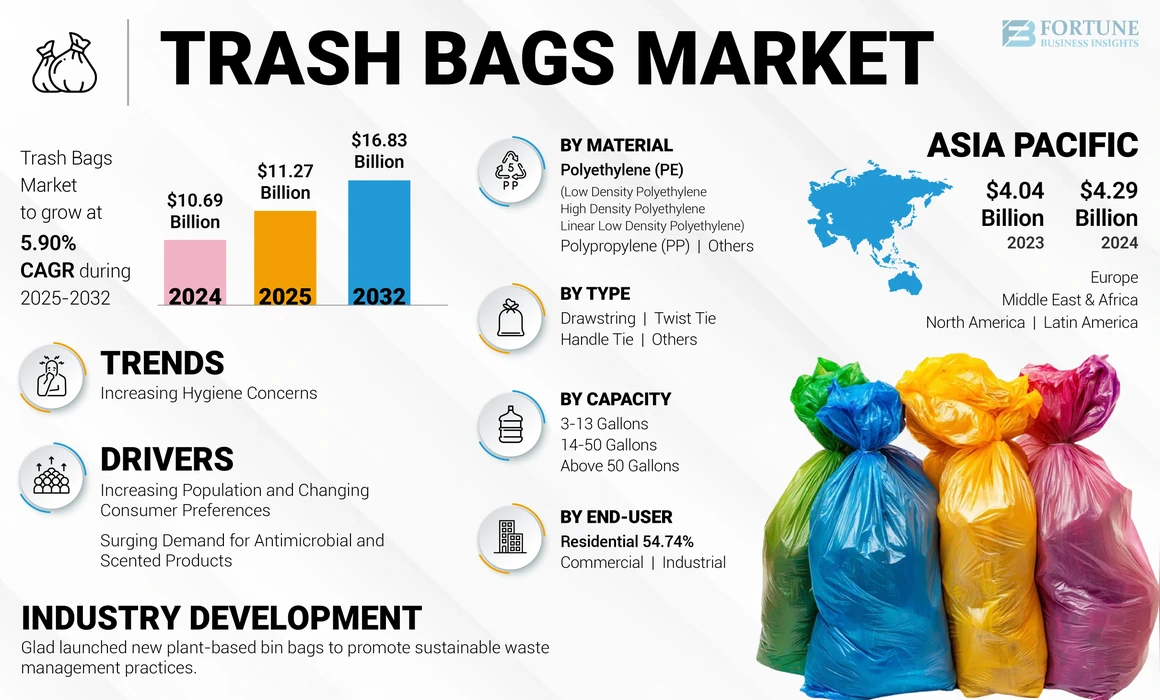 Trash Bags Market