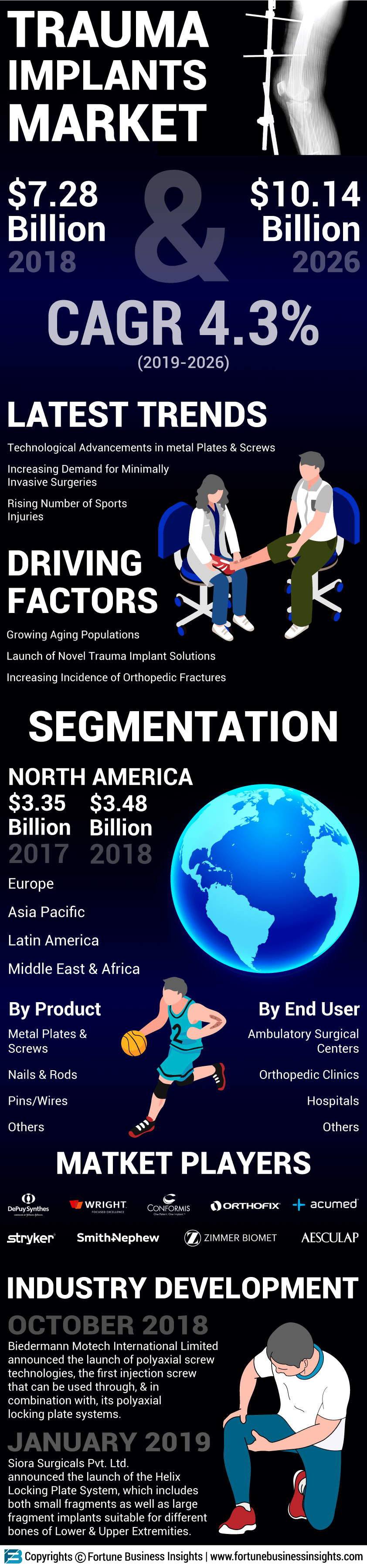 Trauma Implants Market