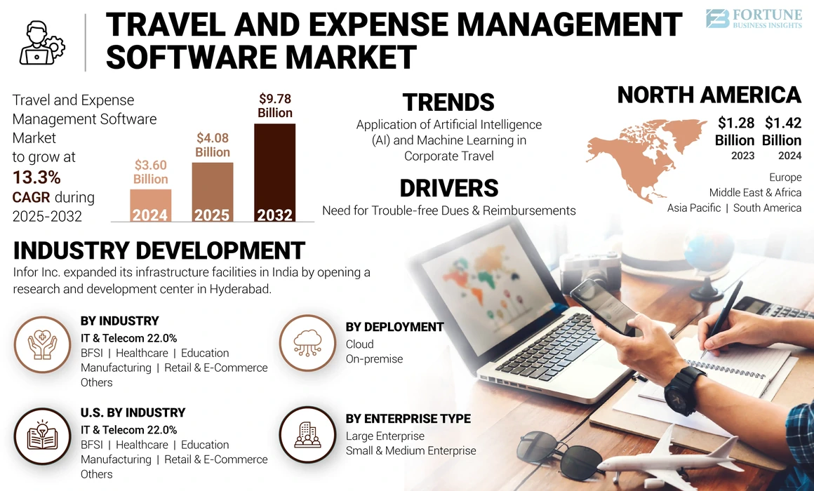 Travel and Expense Management Software Market