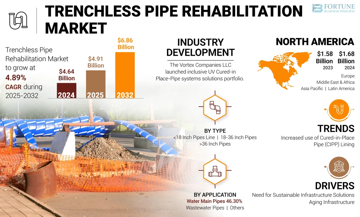 Trenchless Pipe Rehabilitation Market