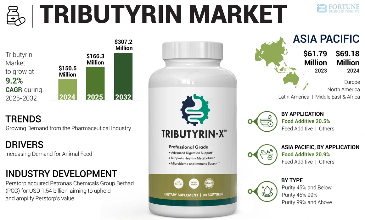 Tributyrin Market