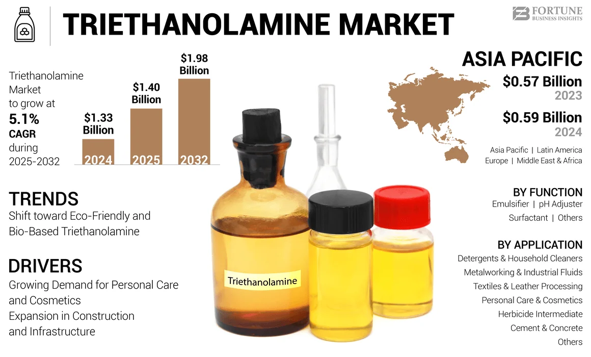 Triethanolamine Market