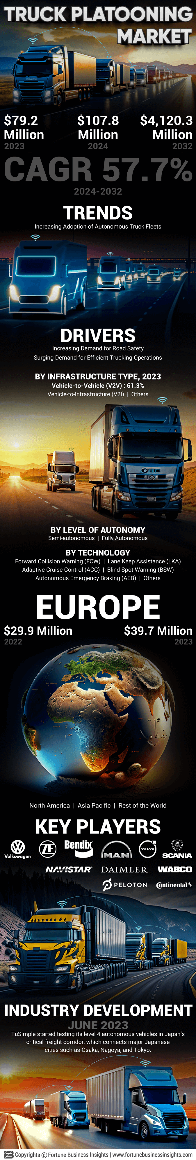 Truck Platooning Market