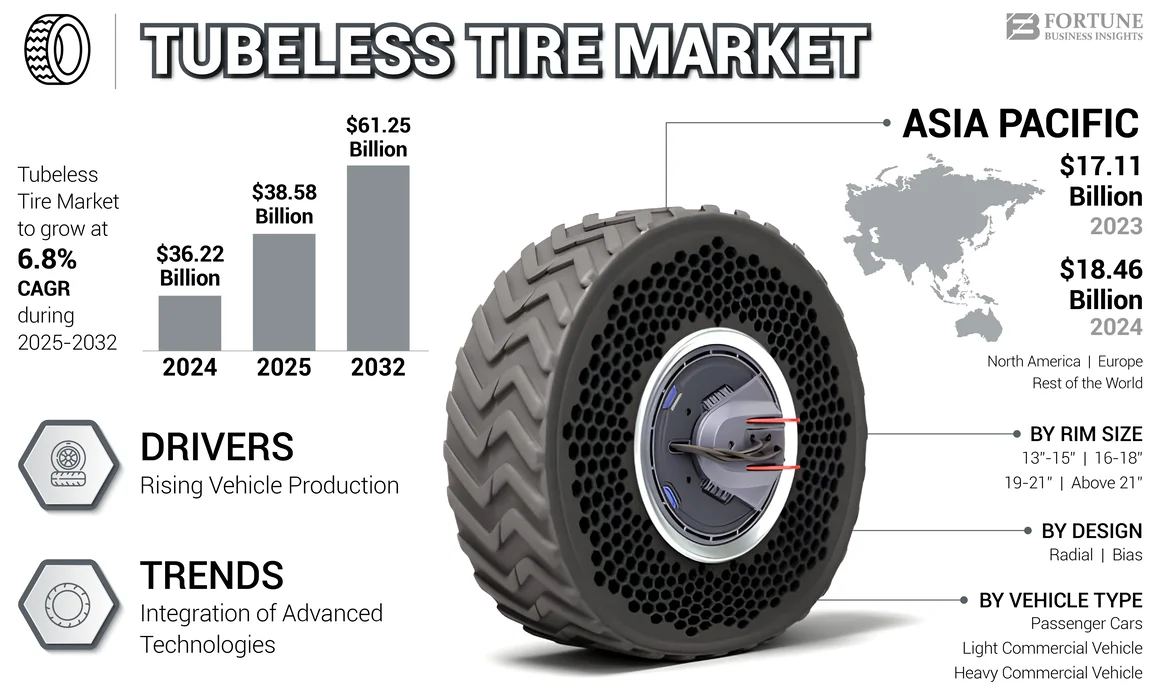 Tubeless Tire Market
