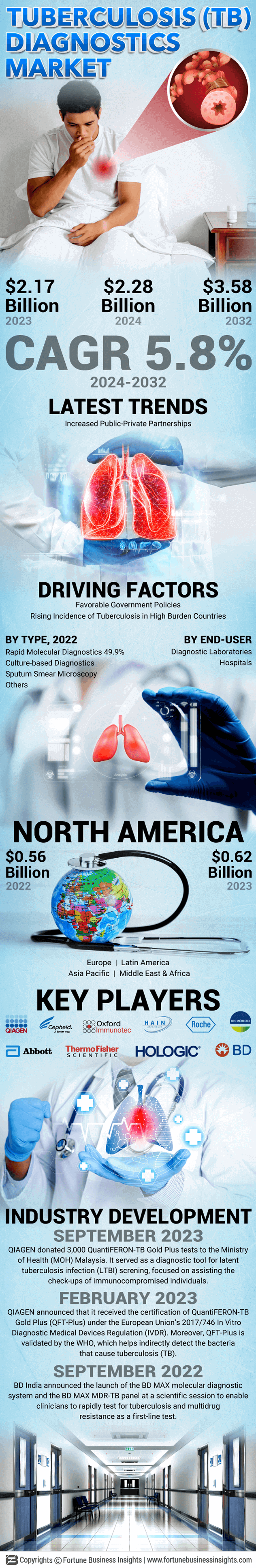 Tuberculosis (TB) Diagnostics Market 