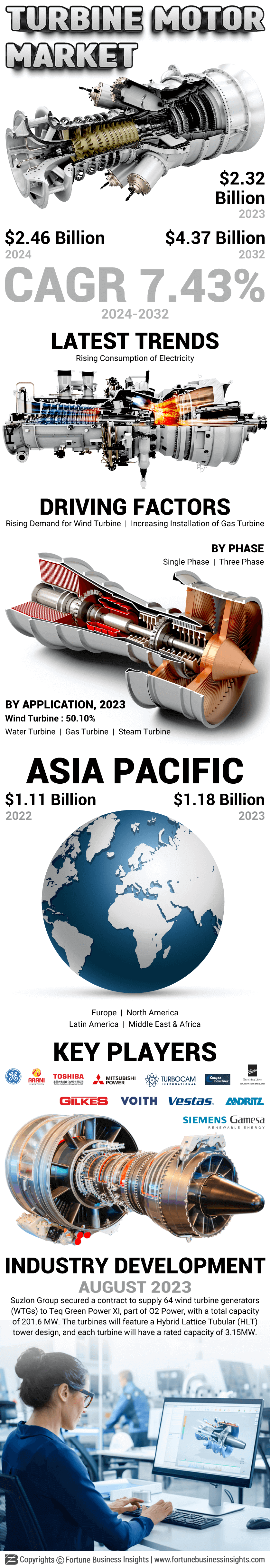 Turbine Motor Market