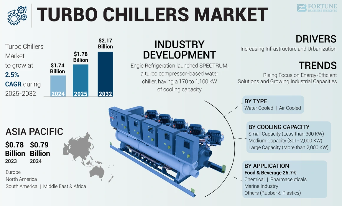 Turbo Chillers Market