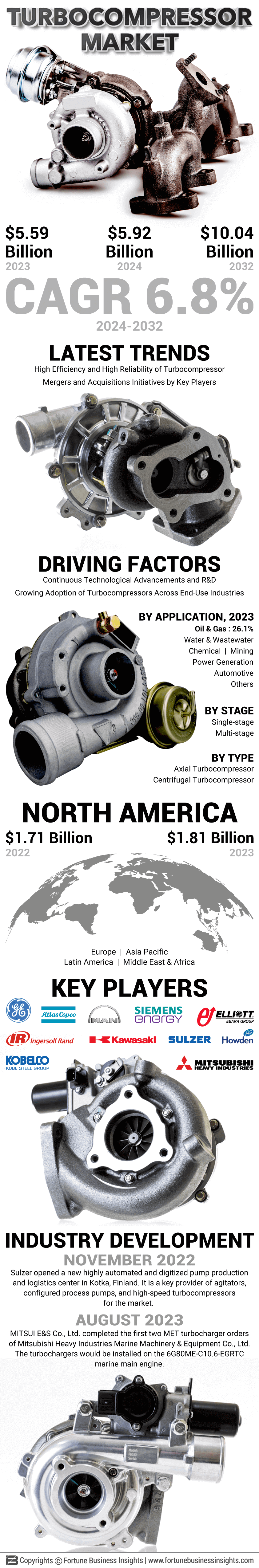 Turbocompressor Market