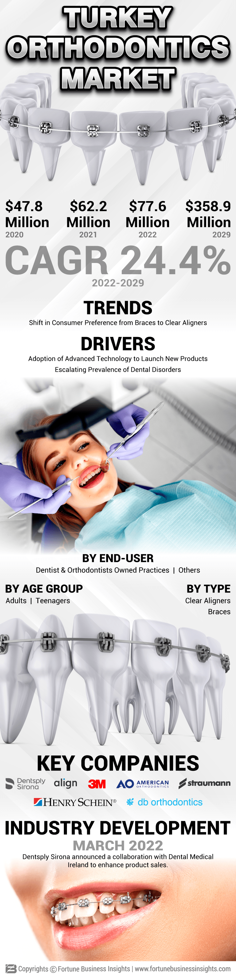 Turkey Orthodontics Market