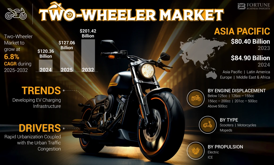 Two Wheeler Market