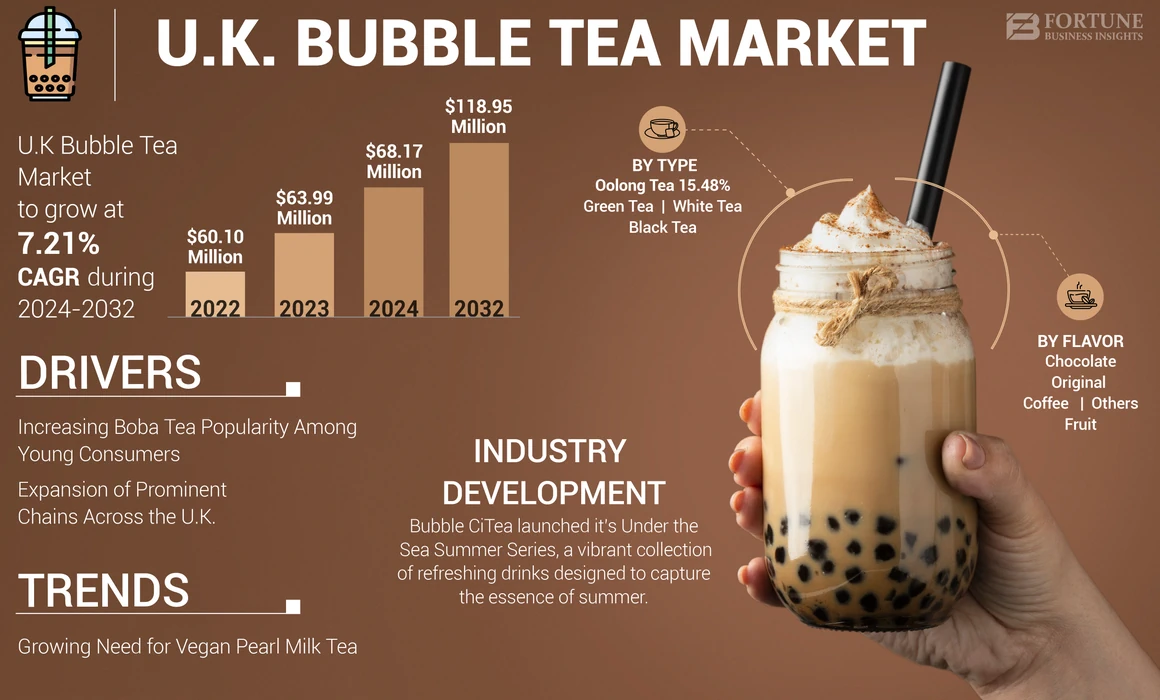 U.K. Bubble Tea Market