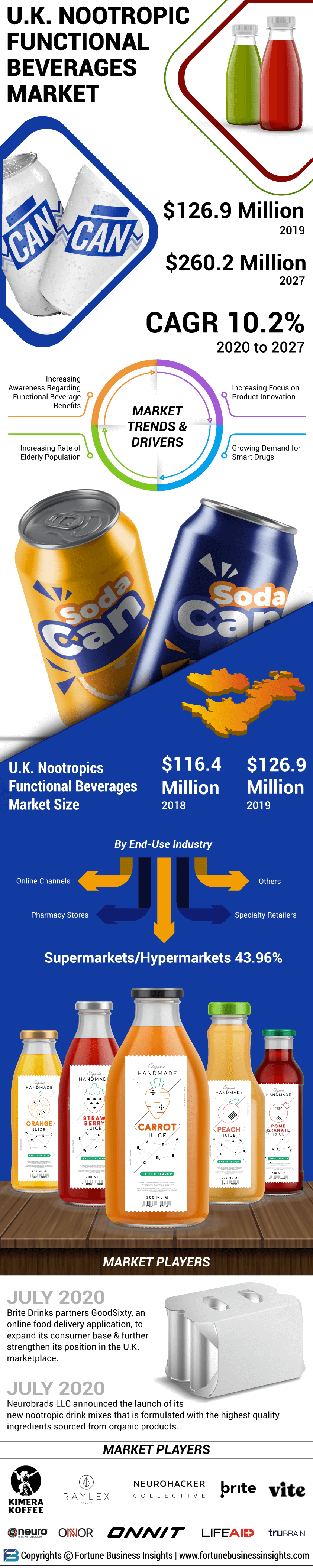 U.K. Nootropic Functional Beverages Market