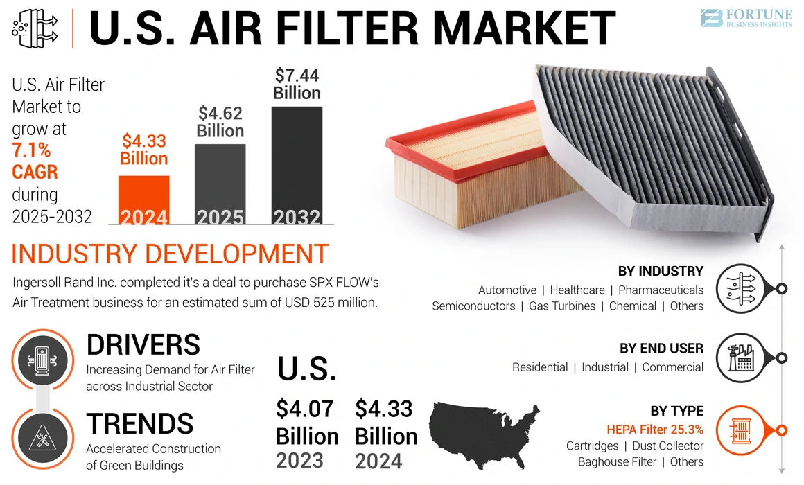 U.S. Air Filter Market