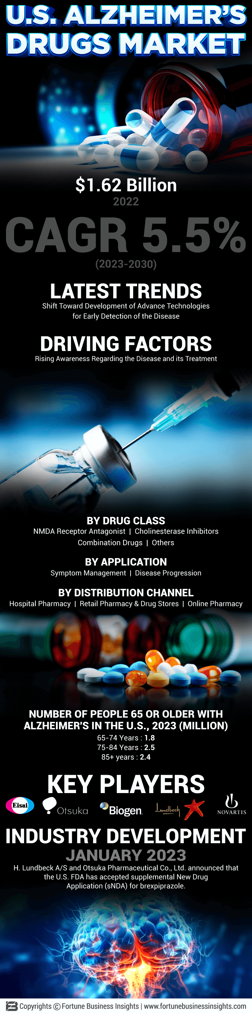 U.S. Alzheimer's Drugs Market