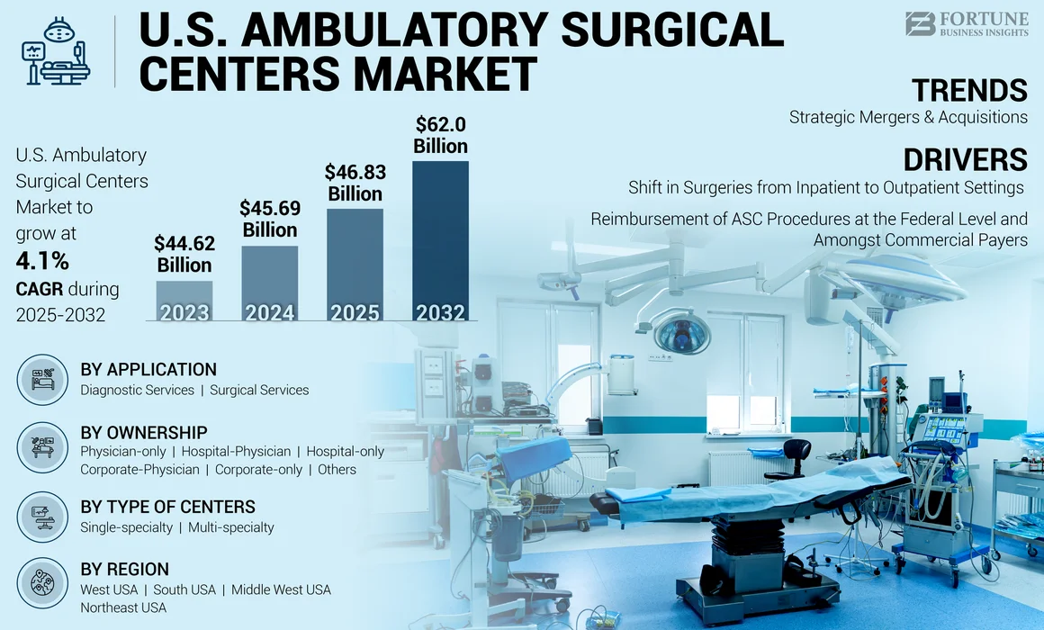 U.S. Ambulatory Surgical Centers Market