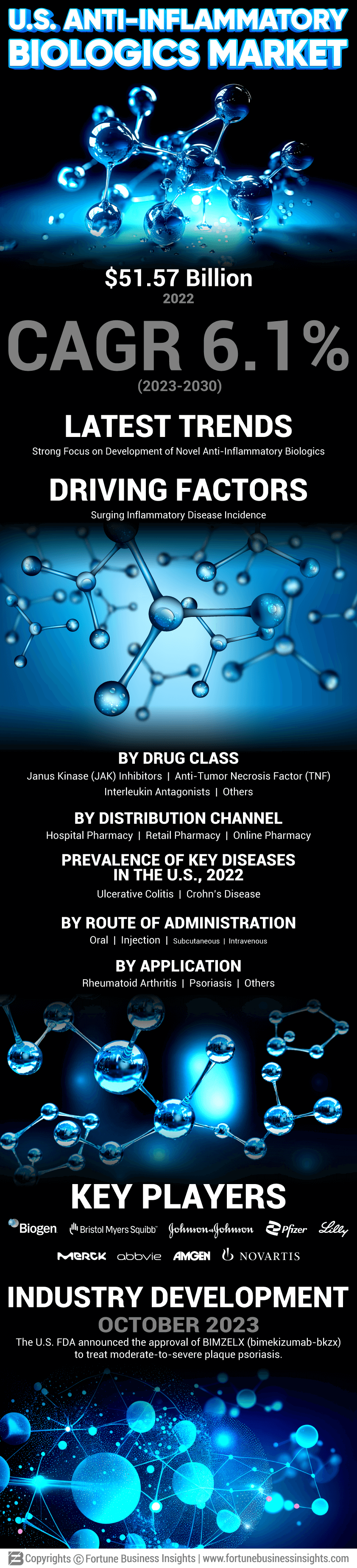 U.S. Anti-Inflammatory Biologics Market