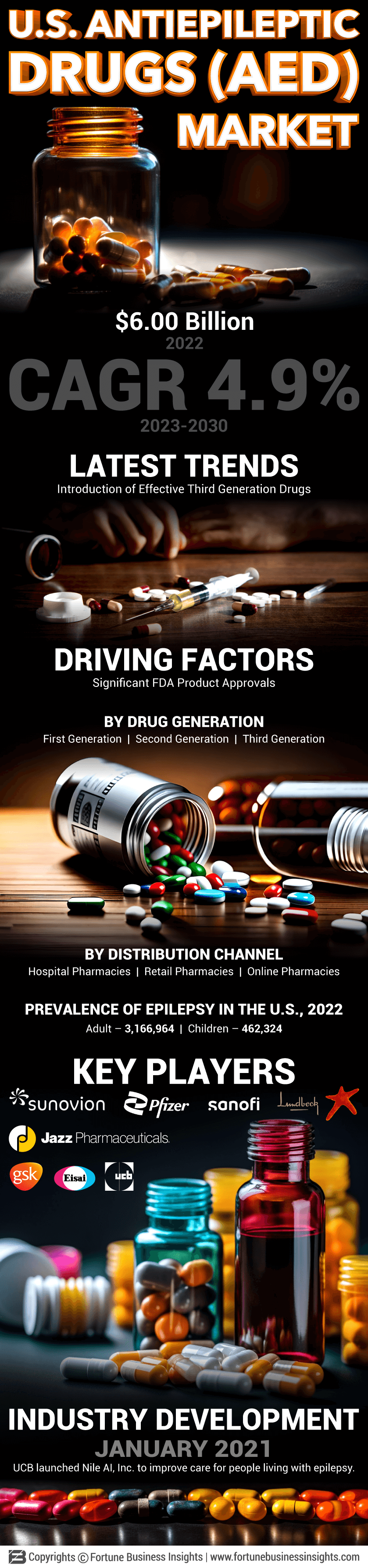 U.S. Antiepileptic Drugs (AED) Market