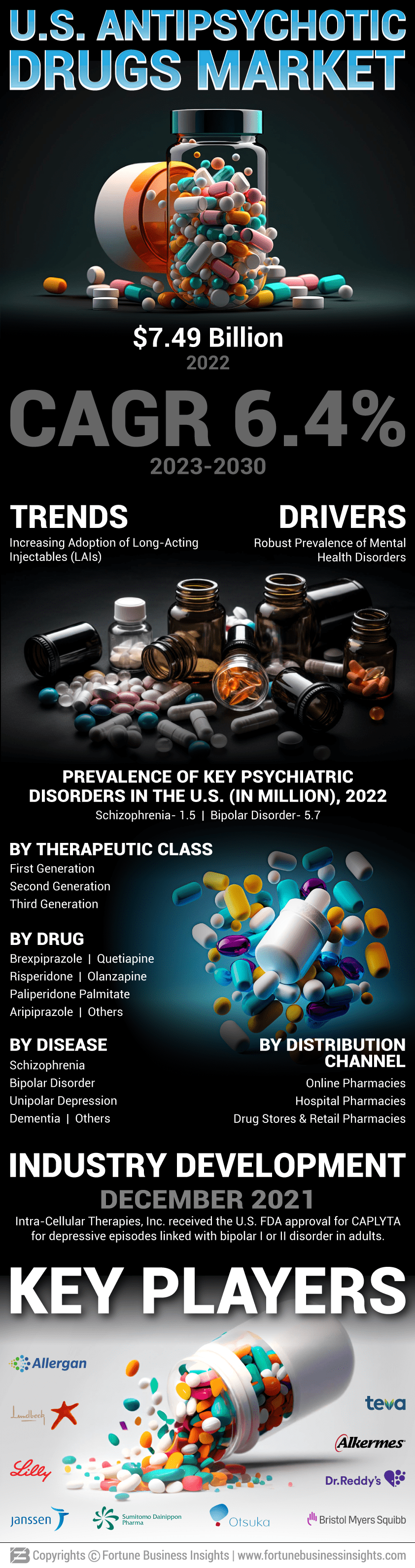 U.S. Antipsychotic Drugs Market