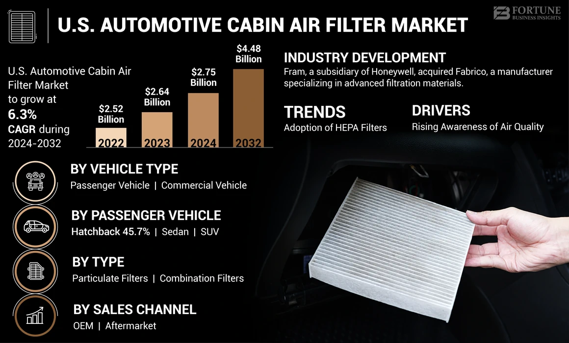 U.S. Automotive Cabin Air Filter Market