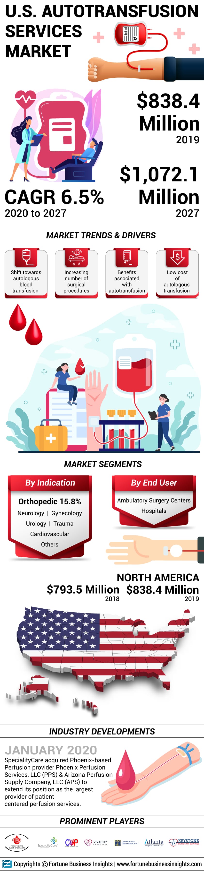 U.S. Autotransfusion Services Market