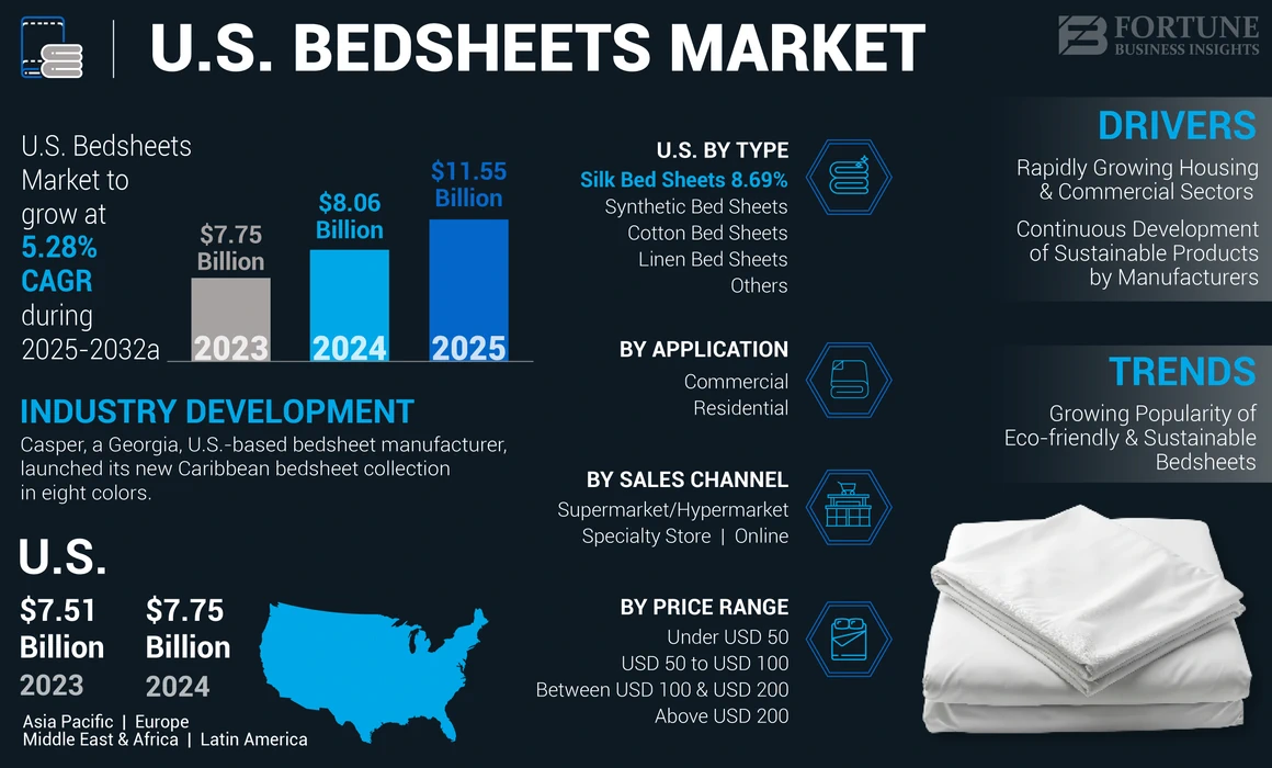 U.S. Bedsheets Market