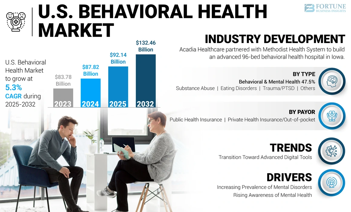 U.S. Behavioral Health Market