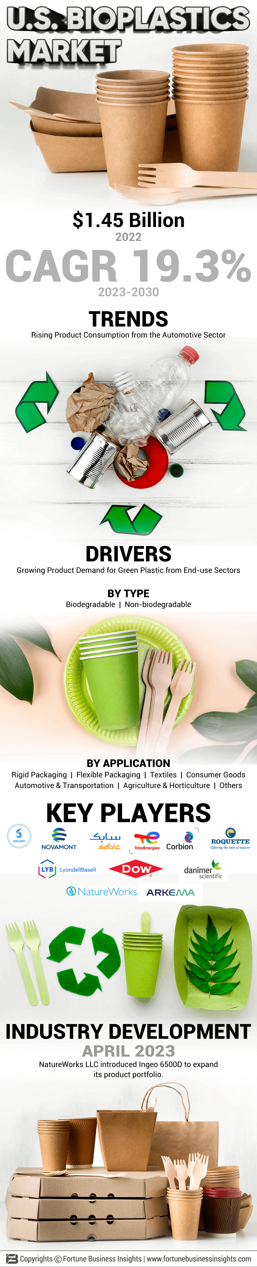 U.S. Bioplastics Market