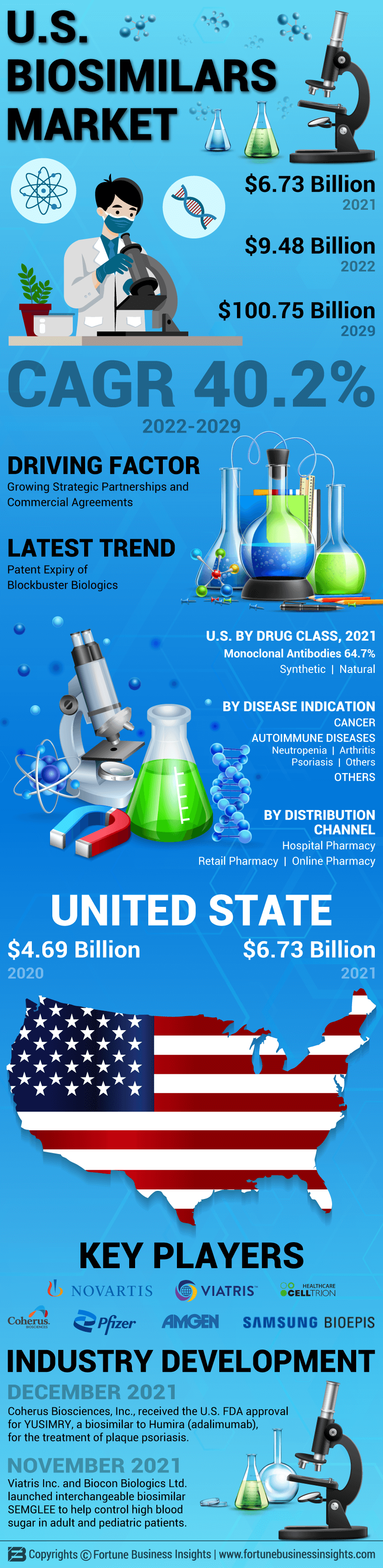 U.S. Biosimilars Market
