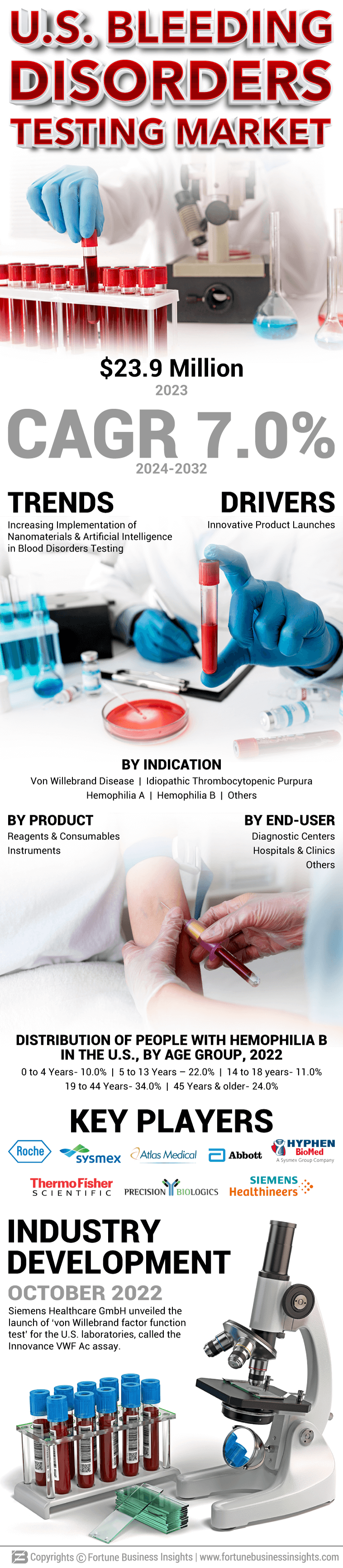 U.S. Bleeding Disorder Testing Market