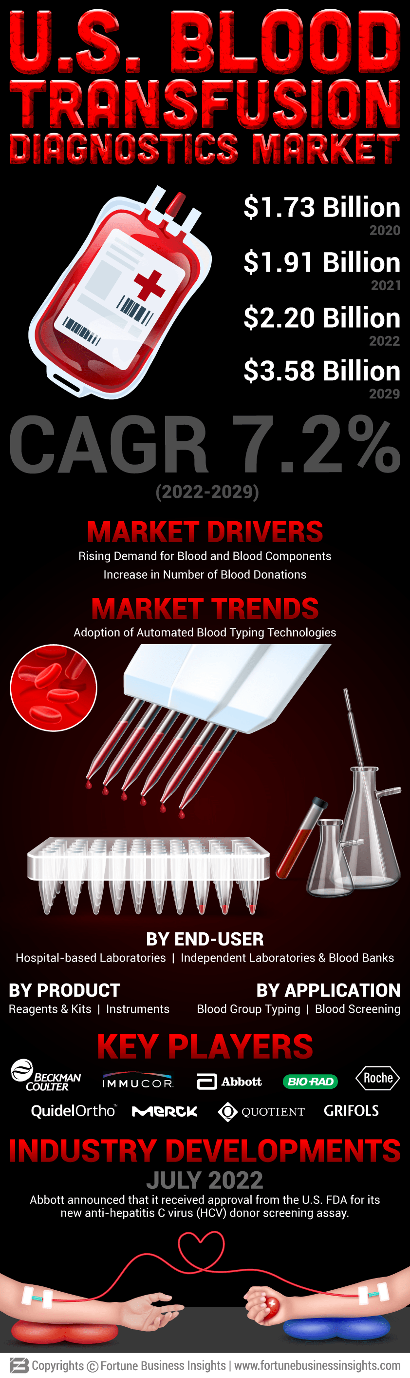 U.S. Blood Transfusion Diagnostics Market