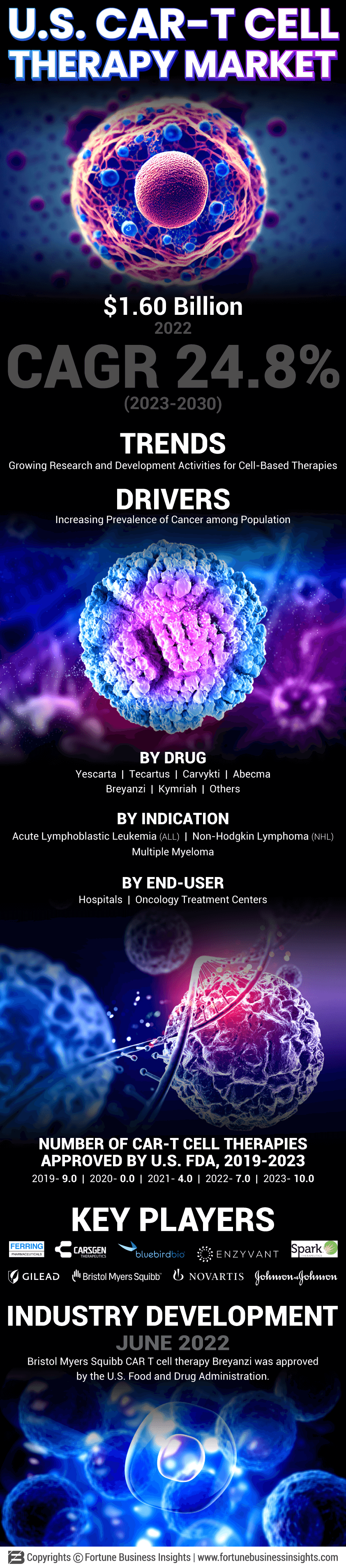 U.S. CAR-T Cell Therapy Market