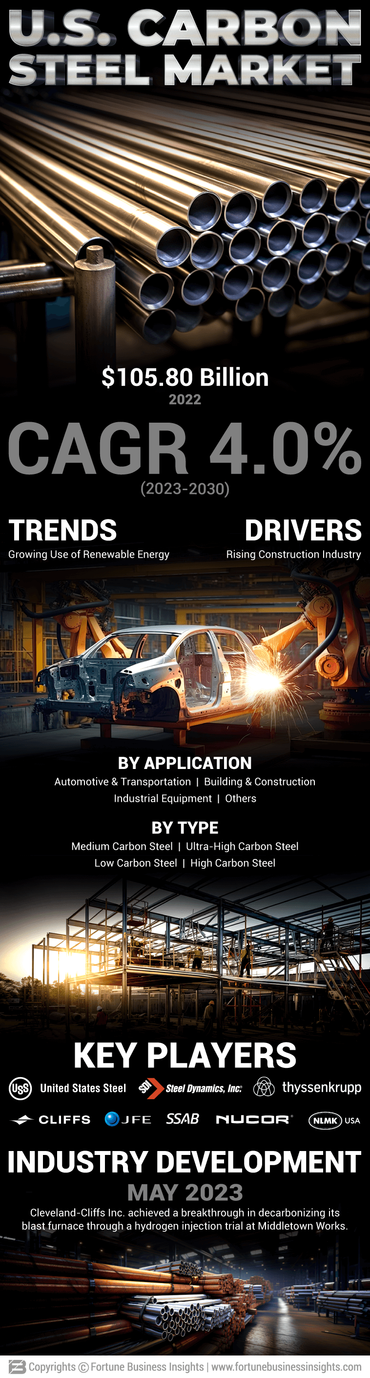 U.S. Carbon Steel Market