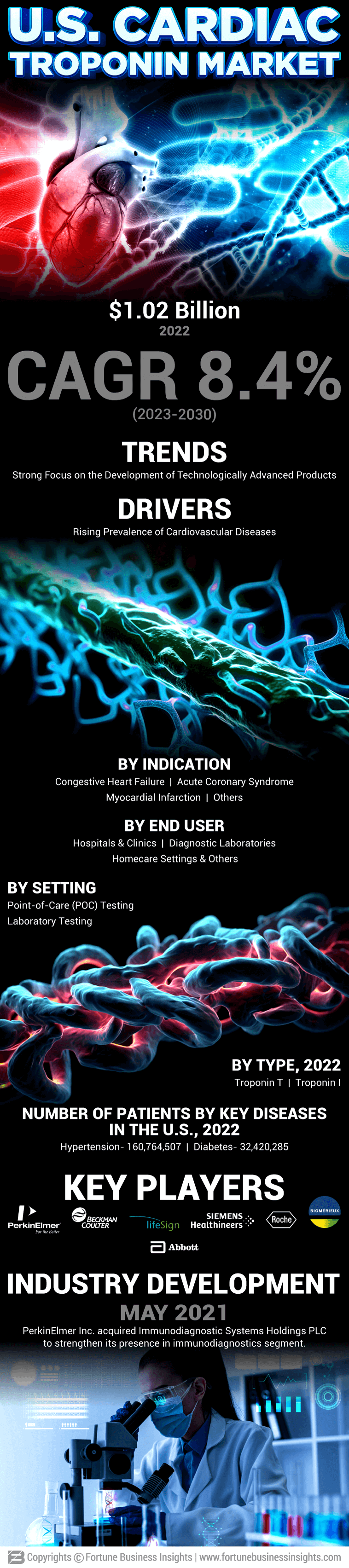 U.S. Cardiac Troponin Market