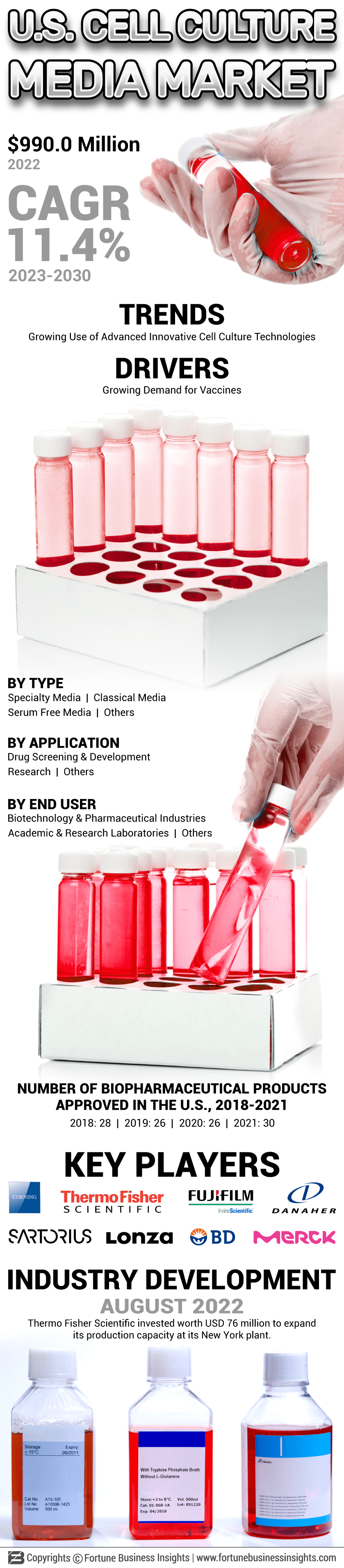 U.S. Cell Culture Media Market
