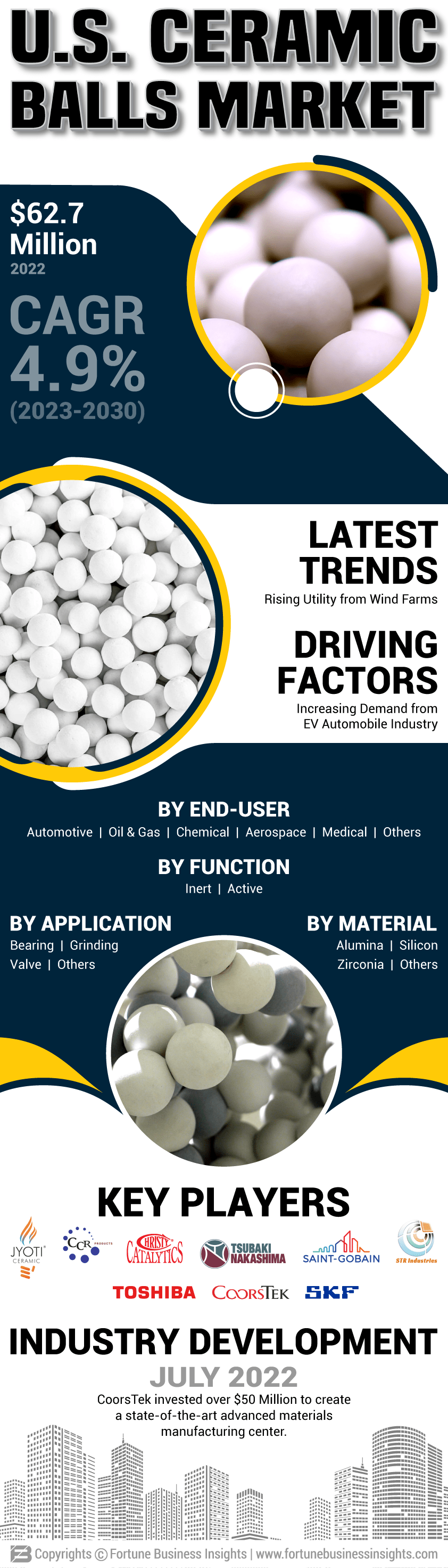U.S. Ceramic Balls Market