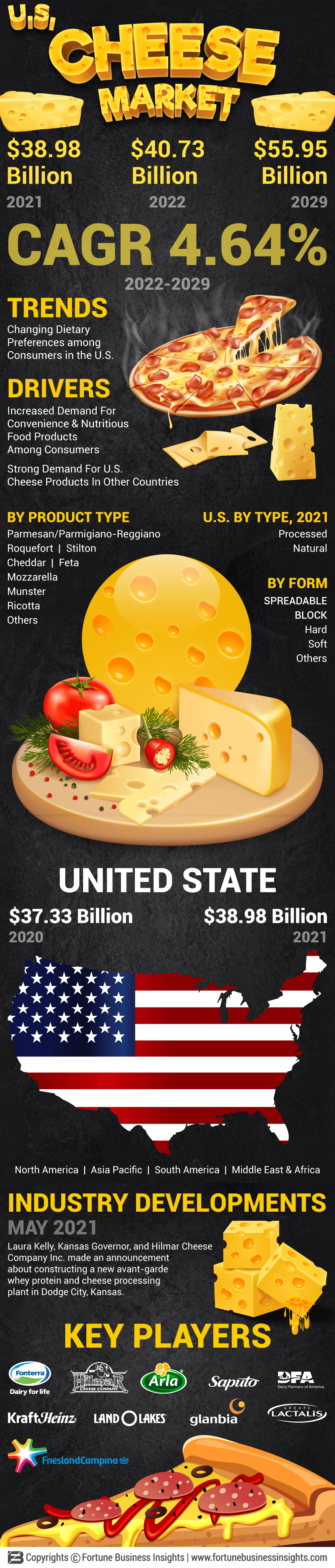 U.S. Cheese Market