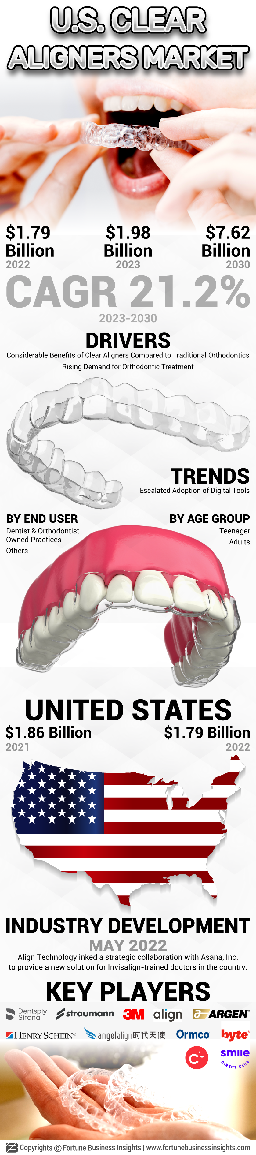 U.S. Clear Aligners Market