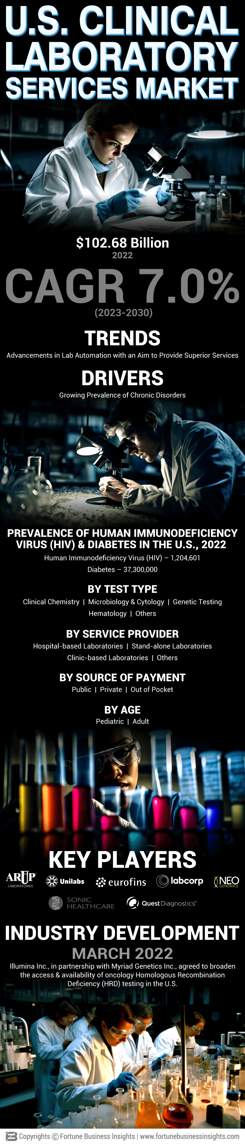 U.S. Clinical Laboratory Services Market