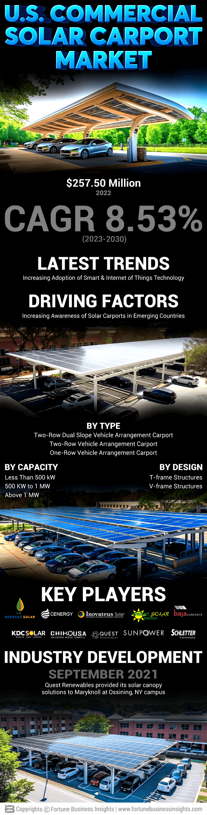 U.S. Commercial Solar Carport Market