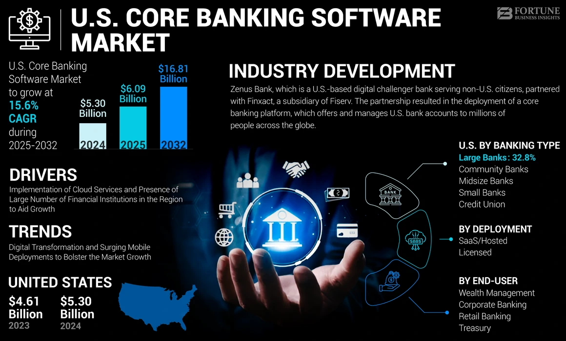 U.S. Core Banking Software Market