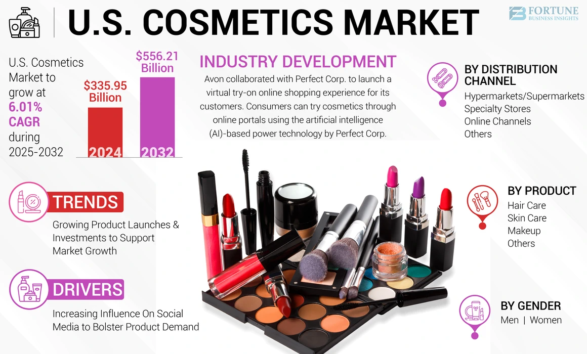 U.S. Cosmetics Market
