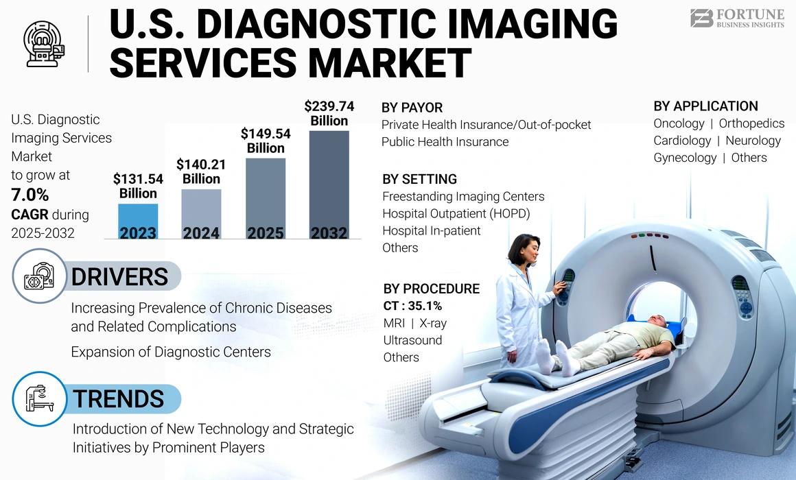 U.S. Diagnostic Imaging Services Market