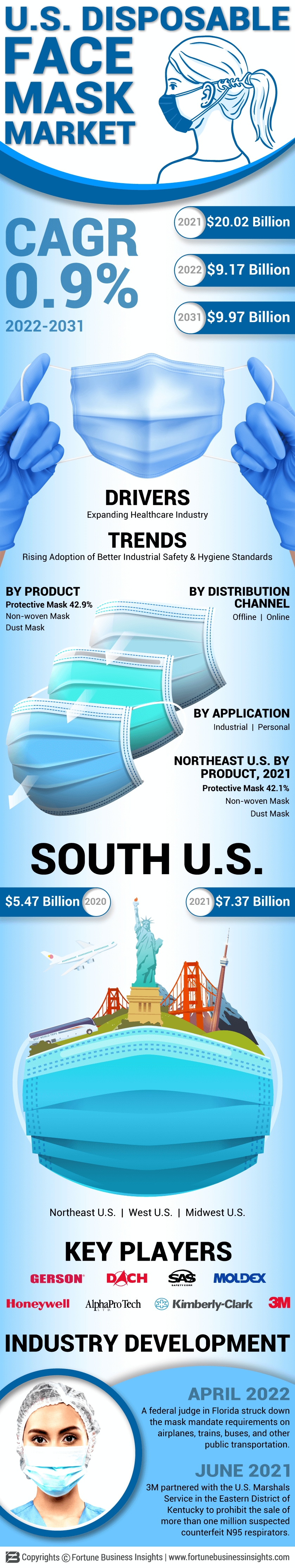 U.S. Disposable Face Mask Market