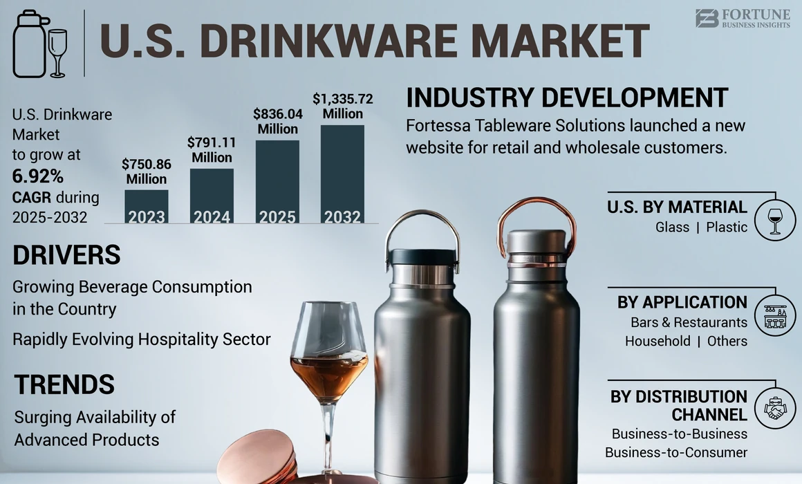 U.S. Drinkware Market