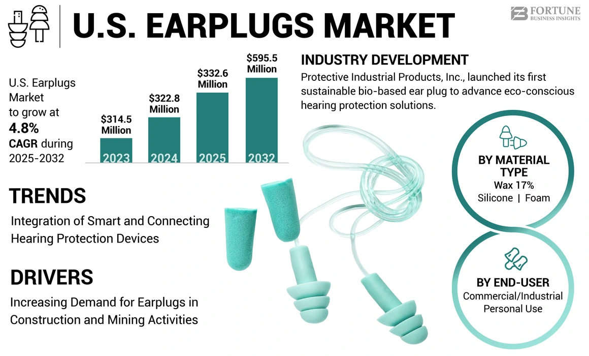U.S. Earplugs Market